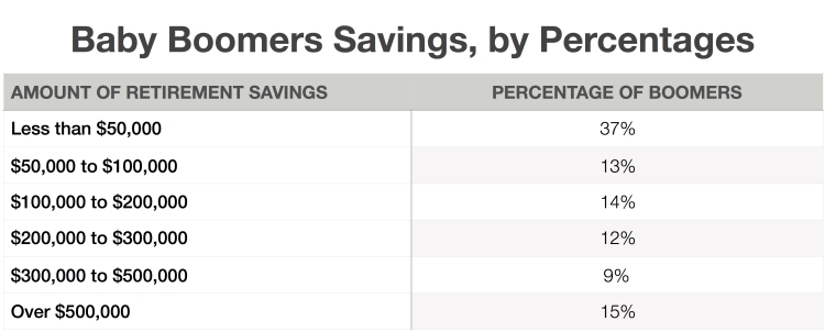 Chart Boomers Retiremet Savings